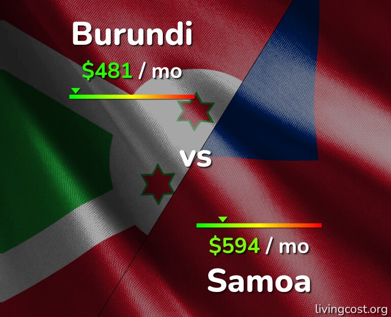 Cost of living in Burundi vs Samoa infographic