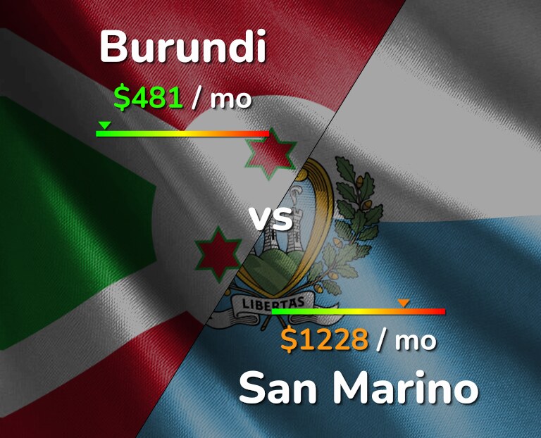 Cost of living in Burundi vs San Marino infographic