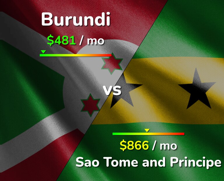 Cost of living in Burundi vs Sao Tome and Principe infographic