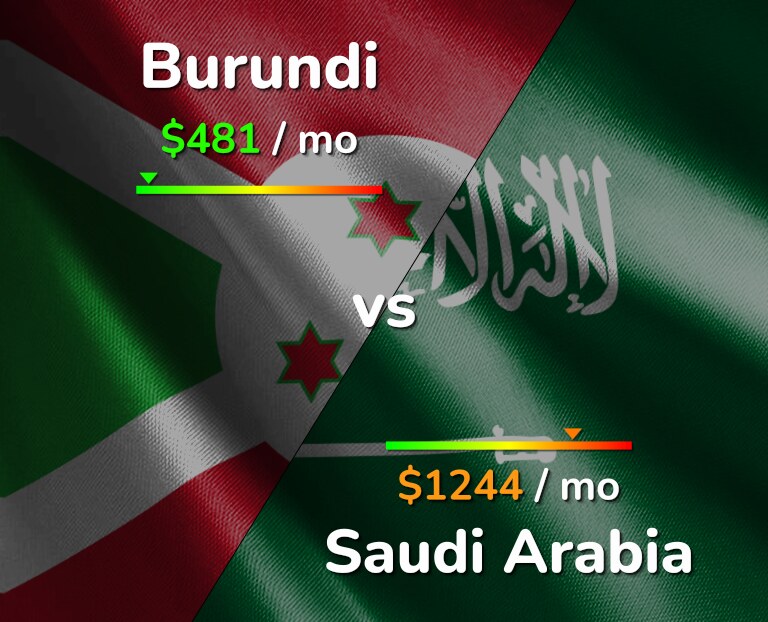 Cost of living in Burundi vs Saudi Arabia infographic