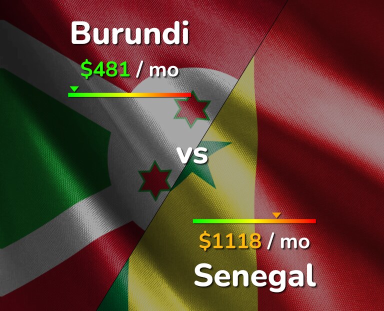 Cost of living in Burundi vs Senegal infographic