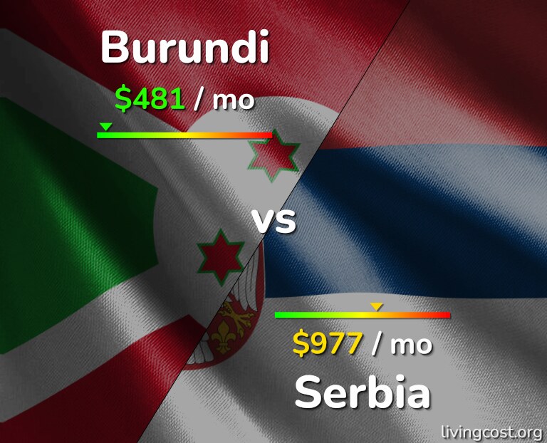 Cost of living in Burundi vs Serbia infographic