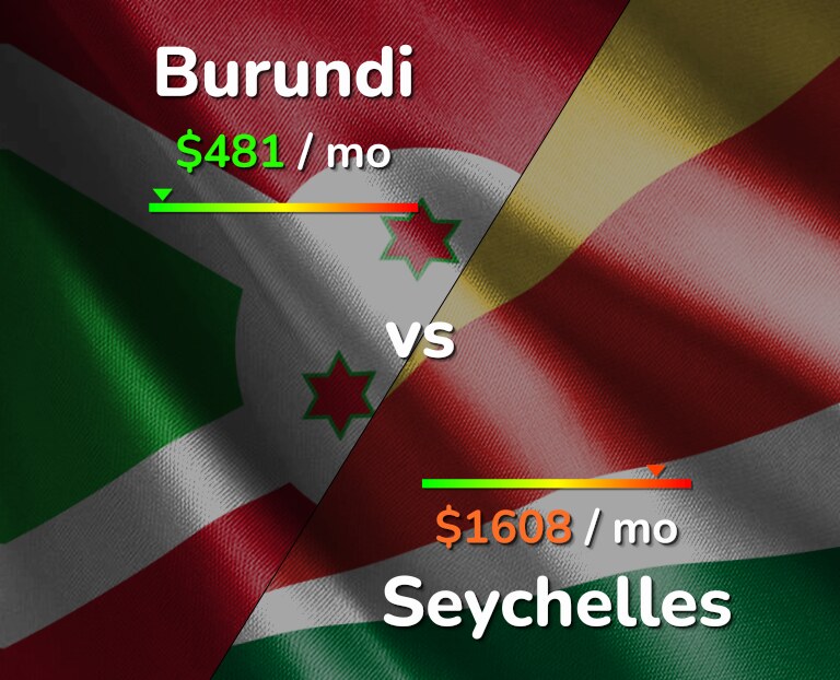 Cost of living in Burundi vs Seychelles infographic