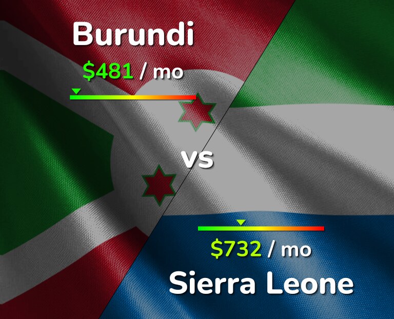 Cost of living in Burundi vs Sierra Leone infographic
