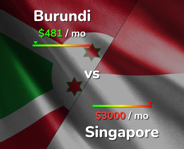 Cost of living in Burundi vs Singapore infographic