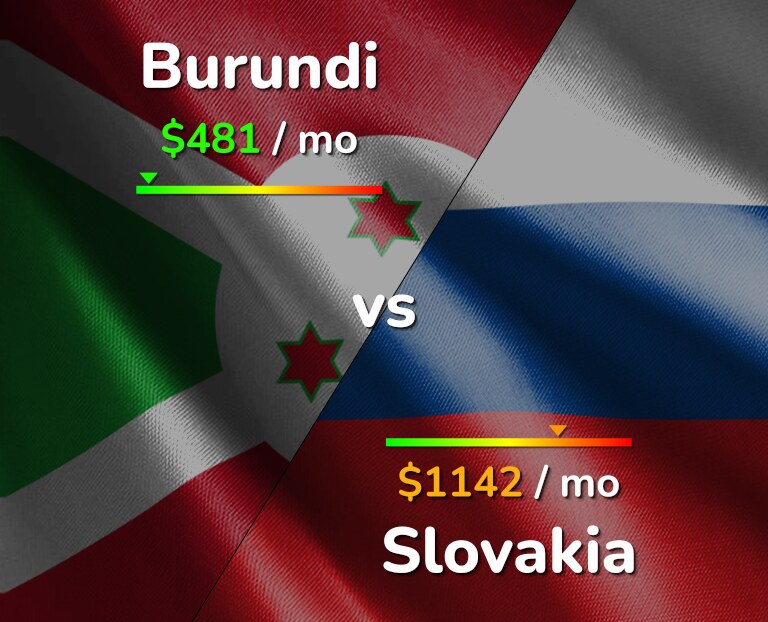 Cost of living in Burundi vs Slovakia infographic