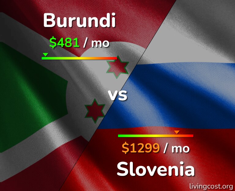 Cost of living in Burundi vs Slovenia infographic