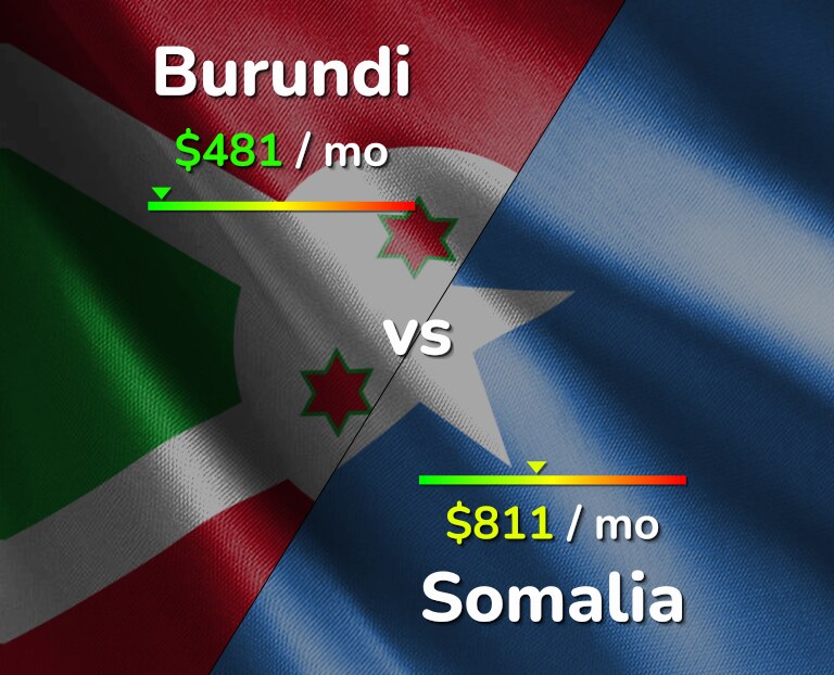Cost of living in Burundi vs Somalia infographic