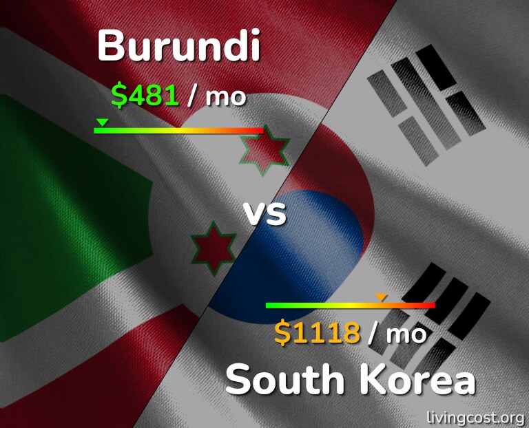 Cost of living in Burundi vs South Korea infographic