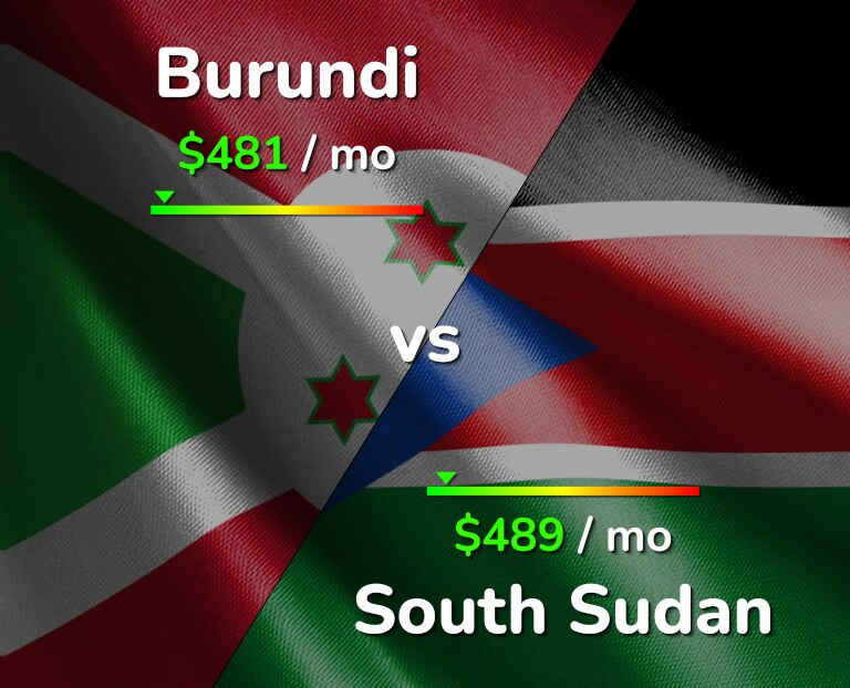 Cost of living in Burundi vs South Sudan infographic