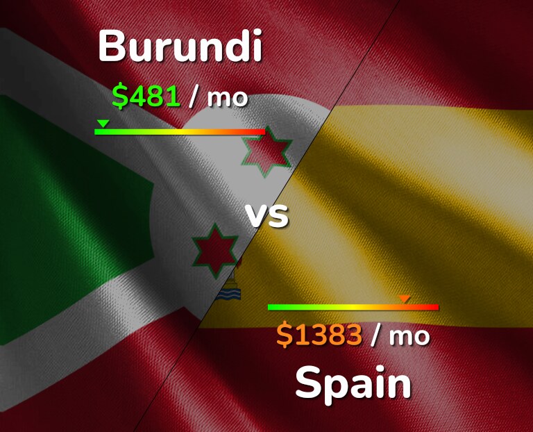 Cost of living in Burundi vs Spain infographic