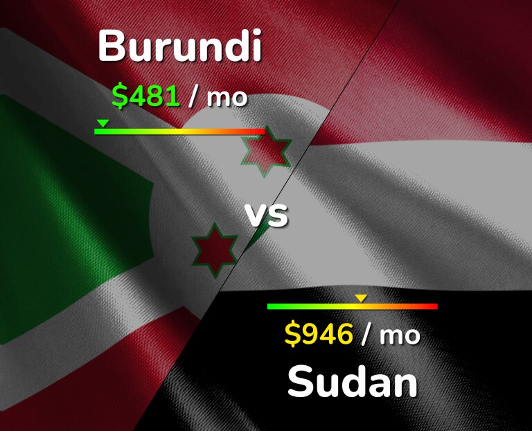 Cost of living in Burundi vs Sudan infographic