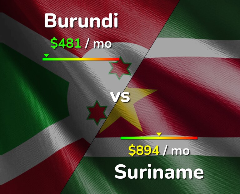 Cost of living in Burundi vs Suriname infographic