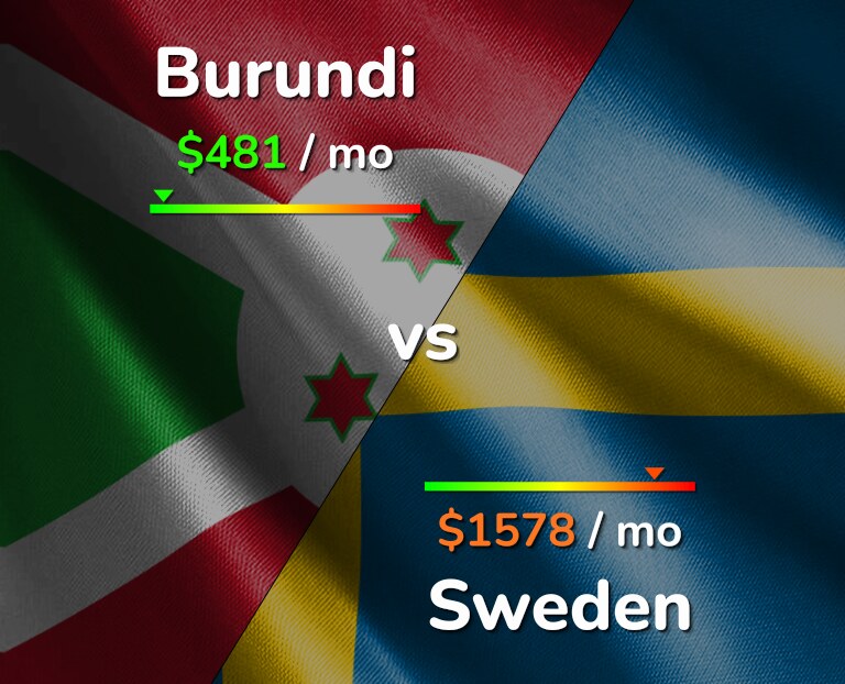 Cost of living in Burundi vs Sweden infographic