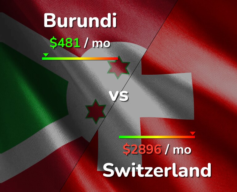 Cost of living in Burundi vs Switzerland infographic