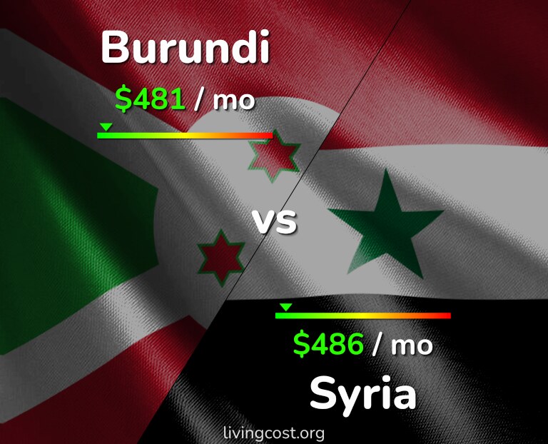 Cost of living in Burundi vs Syria infographic