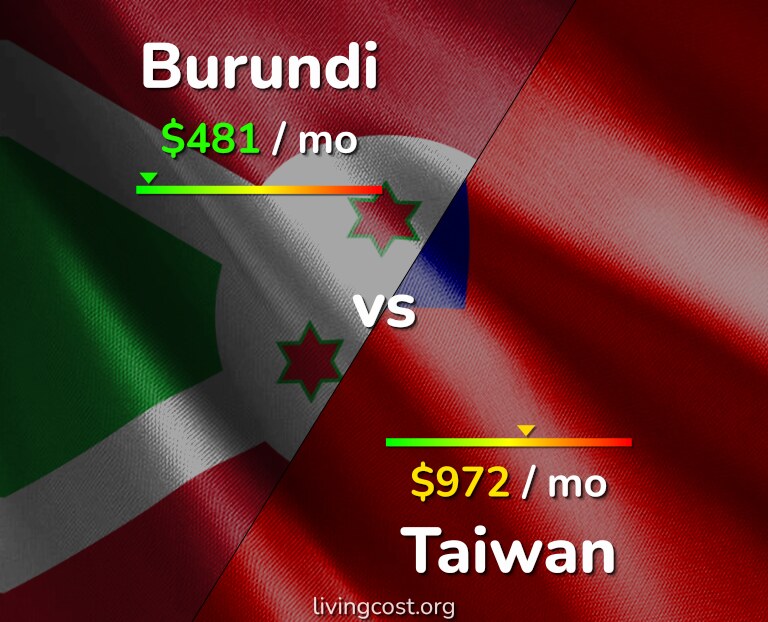 Cost of living in Burundi vs Taiwan infographic