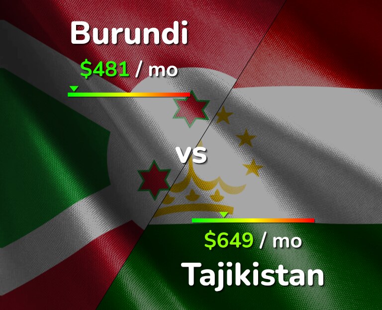 Cost of living in Burundi vs Tajikistan infographic