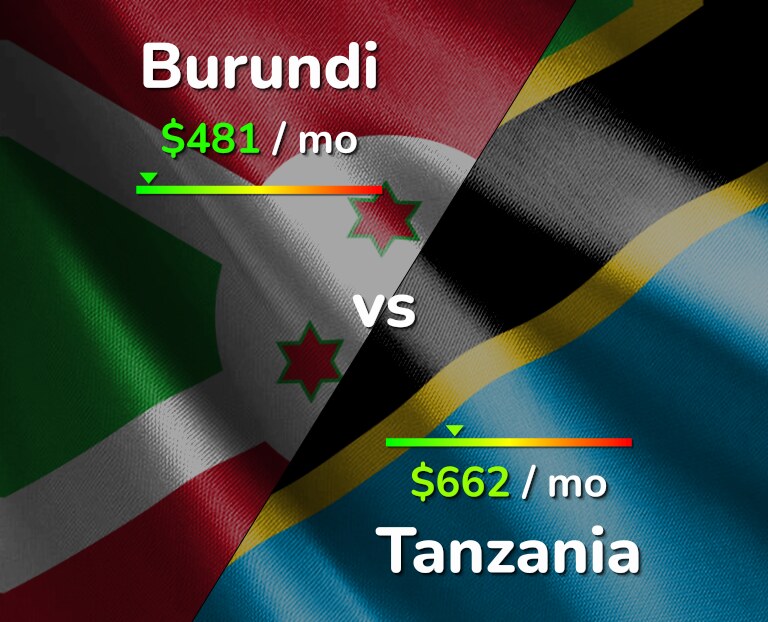 Cost of living in Burundi vs Tanzania infographic