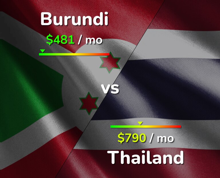 Cost of living in Burundi vs Thailand infographic