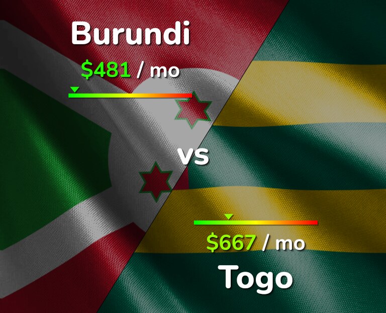 Cost of living in Burundi vs Togo infographic