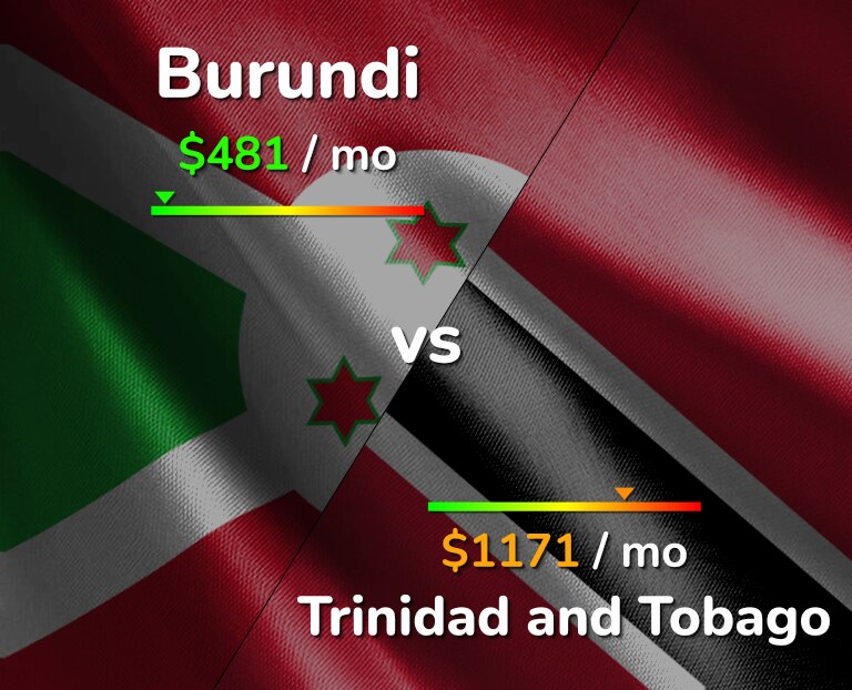 Cost of living in Burundi vs Trinidad and Tobago infographic