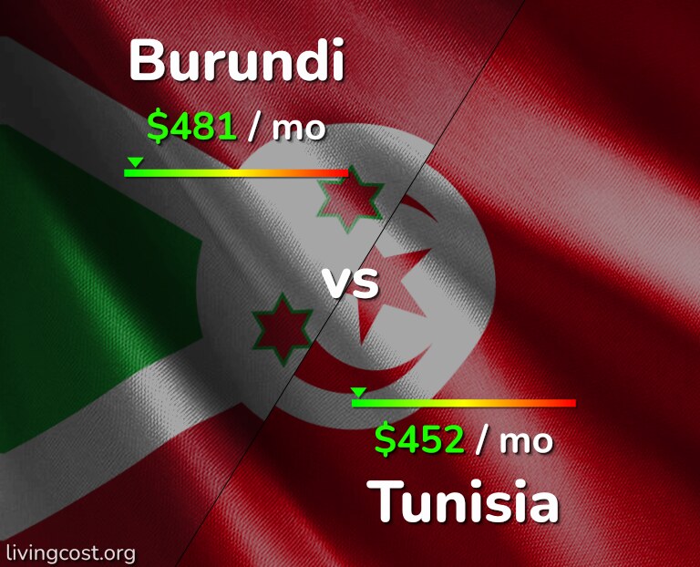 Cost of living in Burundi vs Tunisia infographic