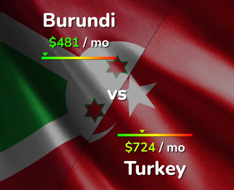 Cost of living in Burundi vs Turkey infographic