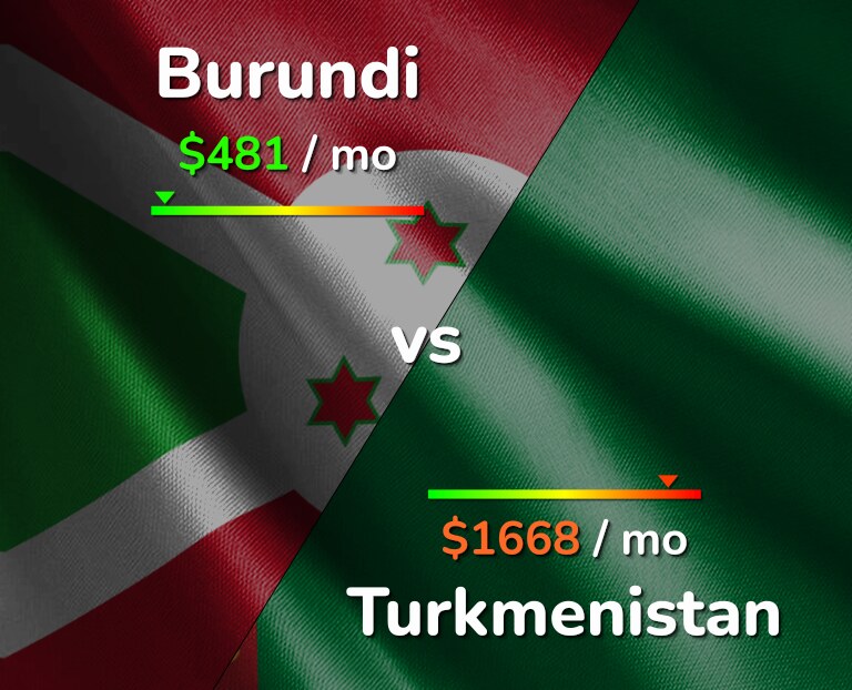Cost of living in Burundi vs Turkmenistan infographic