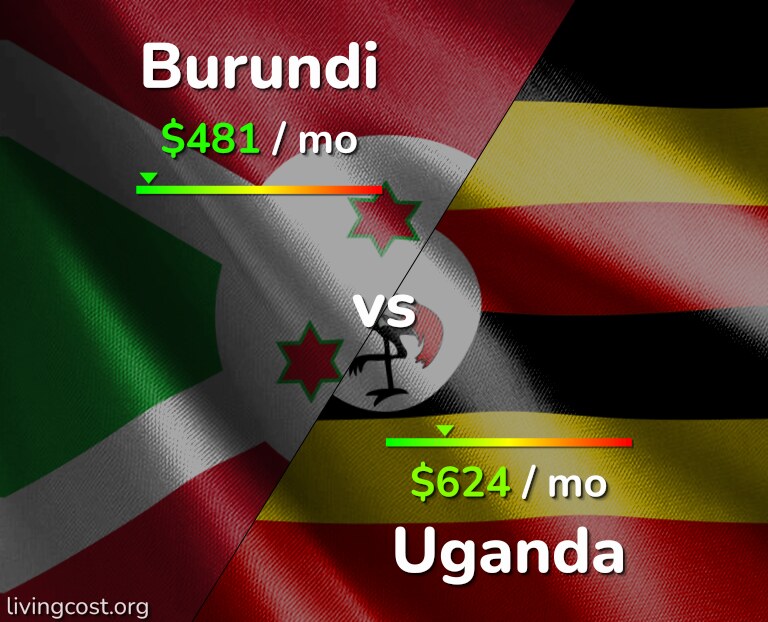 Cost of living in Burundi vs Uganda infographic