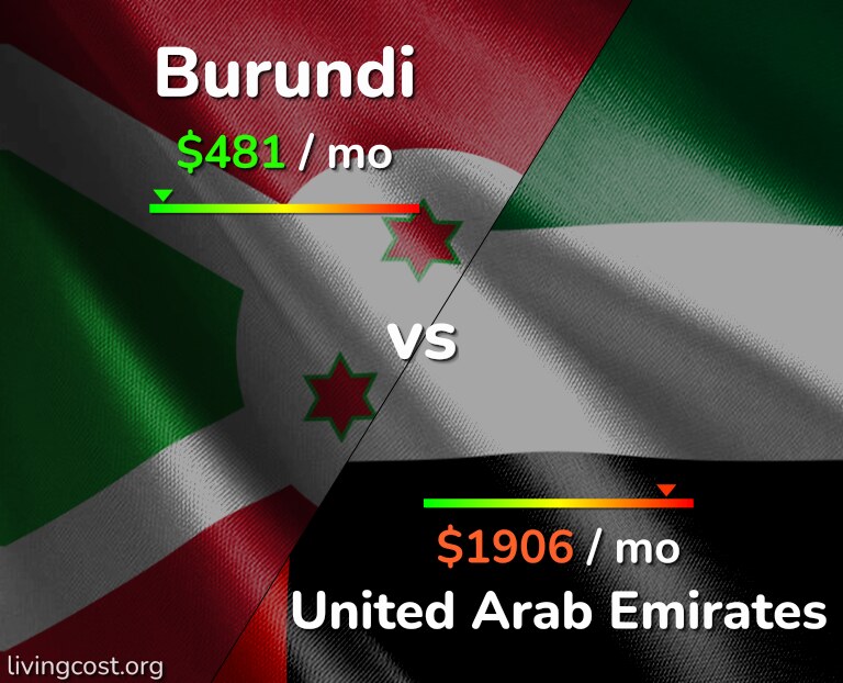 Cost of living in Burundi vs United Arab Emirates infographic