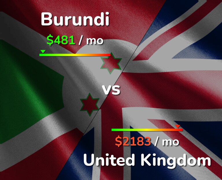 Cost of living in Burundi vs United Kingdom infographic