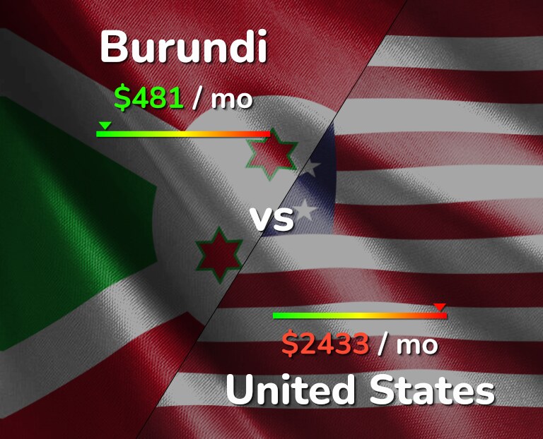 Cost of living in Burundi vs United States infographic