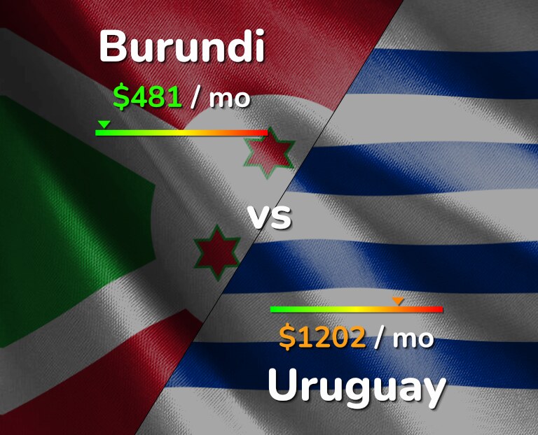Cost of living in Burundi vs Uruguay infographic