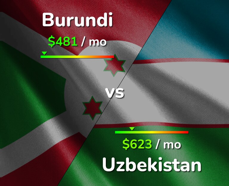 Cost of living in Burundi vs Uzbekistan infographic