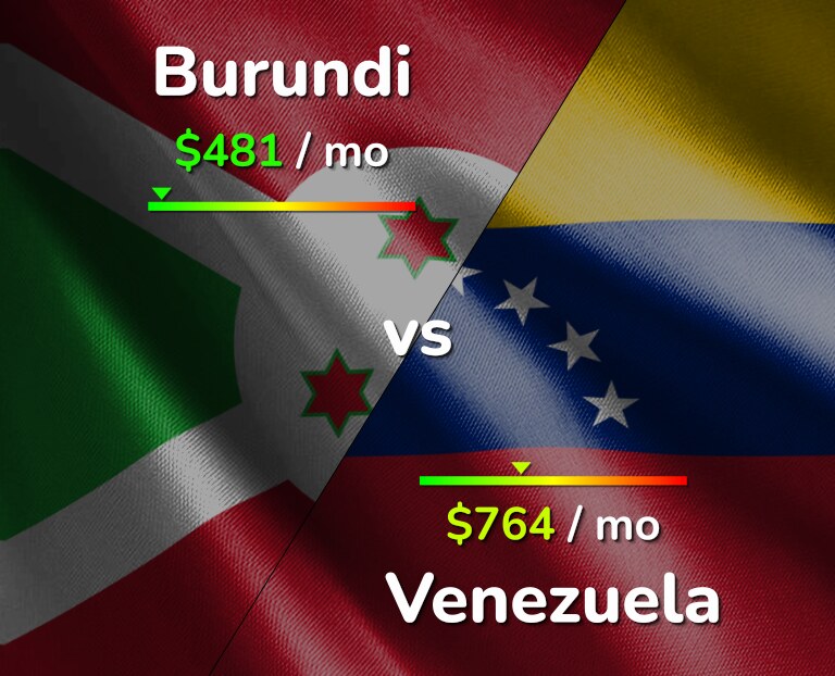 Cost of living in Burundi vs Venezuela infographic