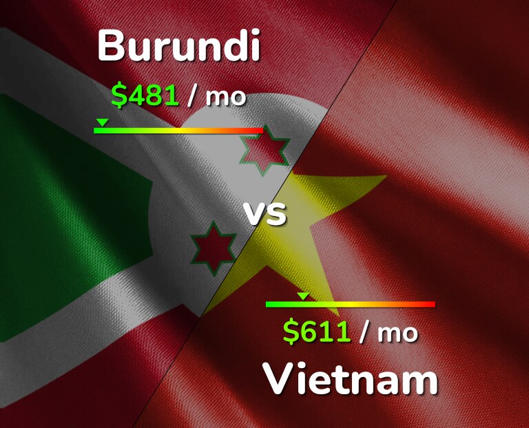 Cost of living in Burundi vs Vietnam infographic