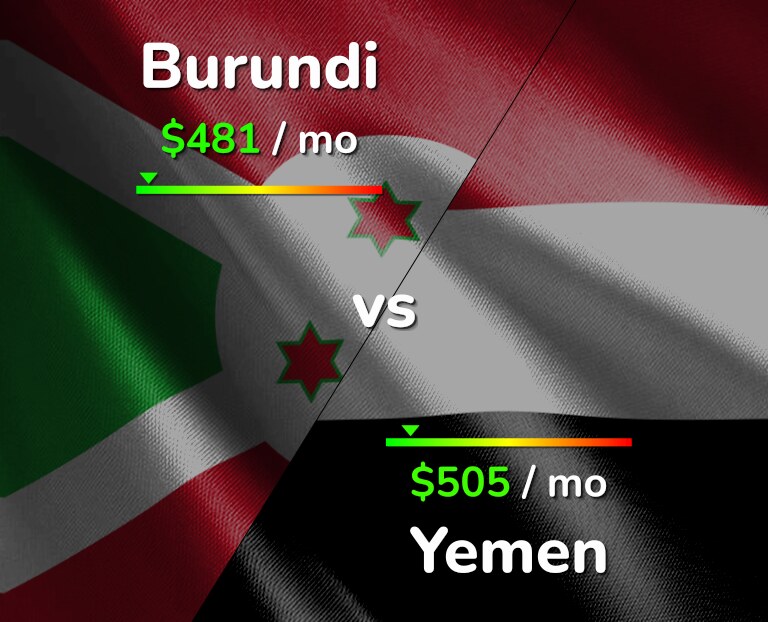 Cost of living in Burundi vs Yemen infographic