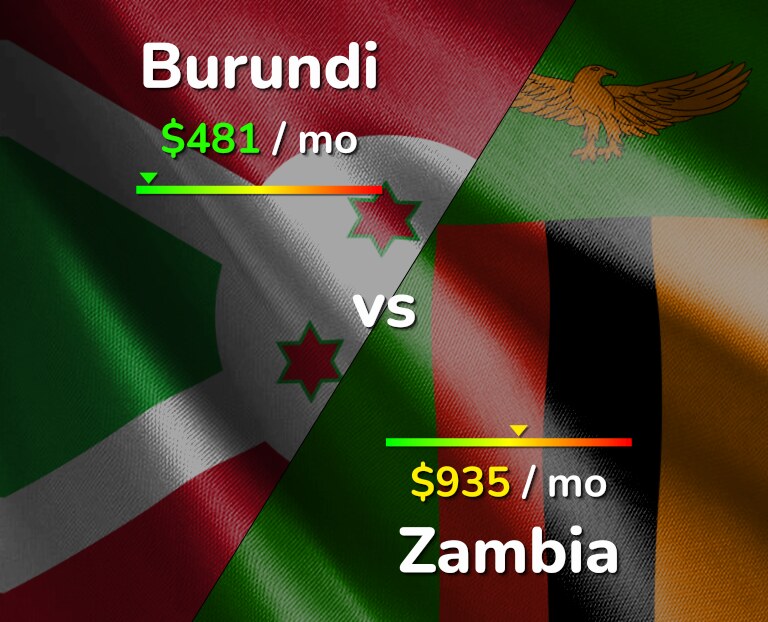 Cost of living in Burundi vs Zambia infographic