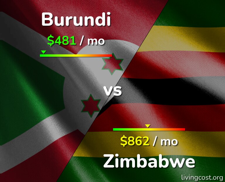 Cost of living in Burundi vs Zimbabwe infographic