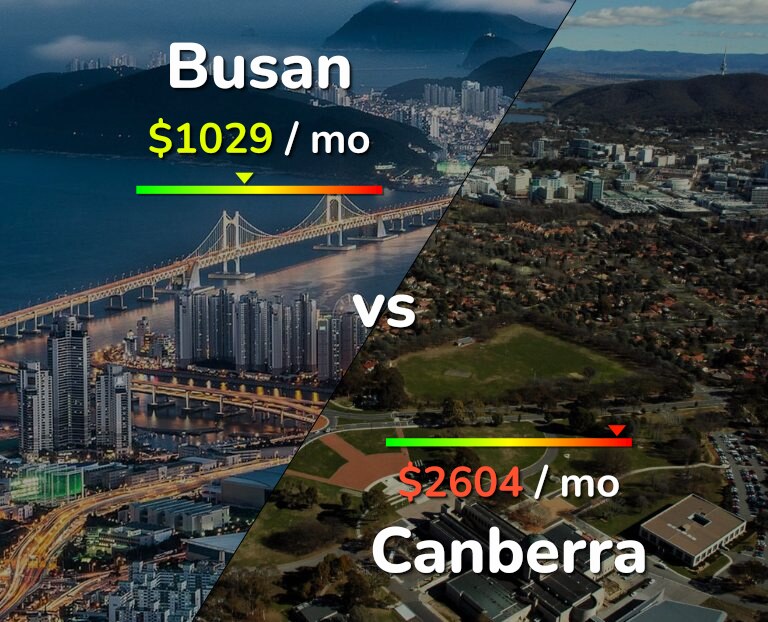 Cost of living in Busan vs Canberra infographic