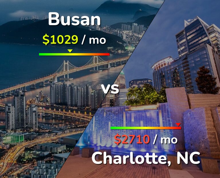 Cost of living in Busan vs Charlotte infographic