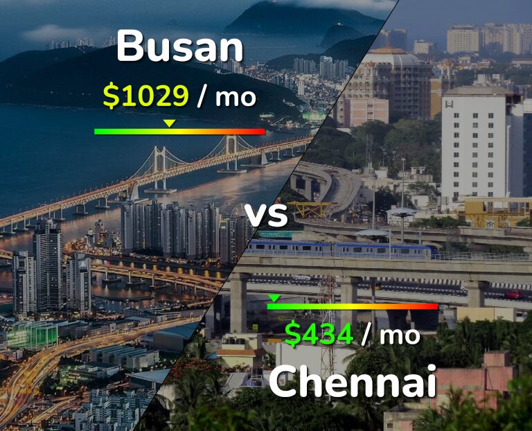 Cost of living in Busan vs Chennai infographic