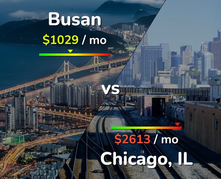 Cost of living in Busan vs Chicago infographic