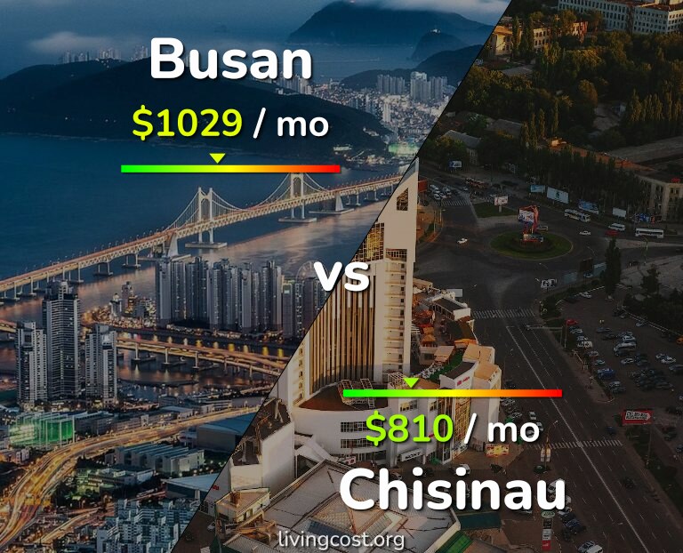 Cost of living in Busan vs Chisinau infographic