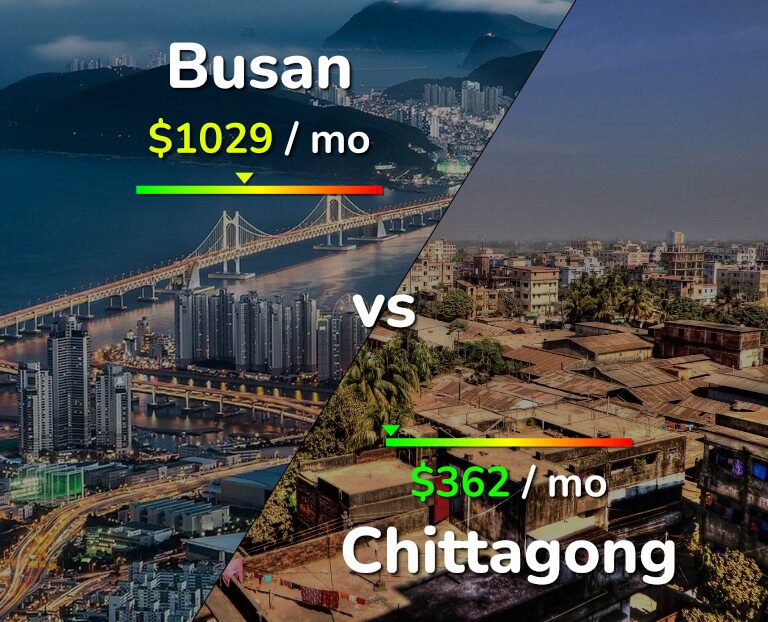 Cost of living in Busan vs Chittagong infographic