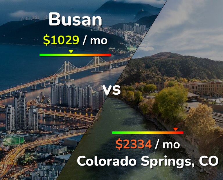 Cost of living in Busan vs Colorado Springs infographic