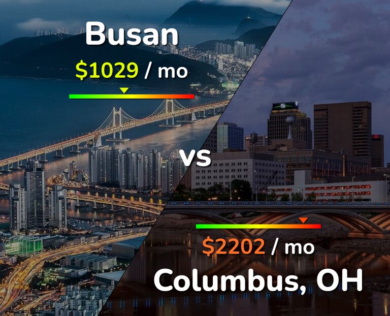 Cost of living in Busan vs Columbus infographic
