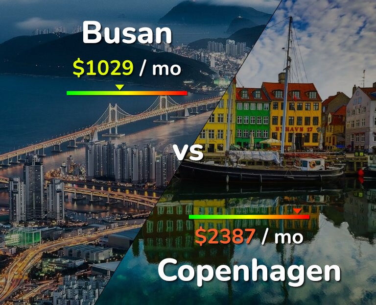 Cost of living in Busan vs Copenhagen infographic