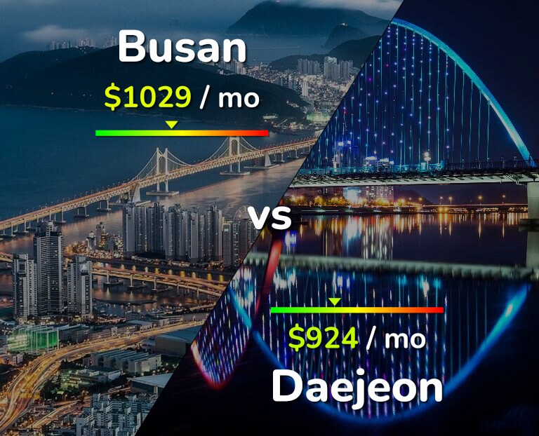Cost of living in Busan vs Daejeon infographic